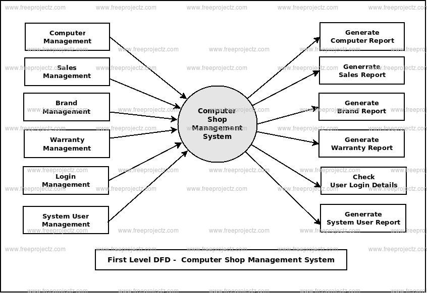 Data Flow Diagram For Computer Shop Management System Diagr